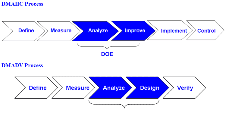 what is design of experiments in six sigma